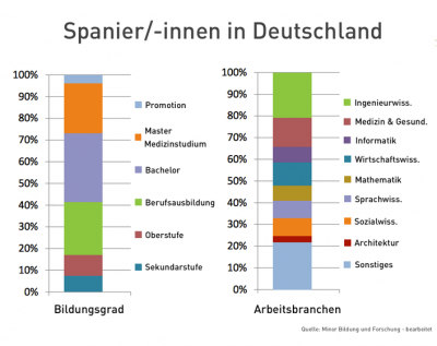 arbeitsbranchen spanier in deutschland